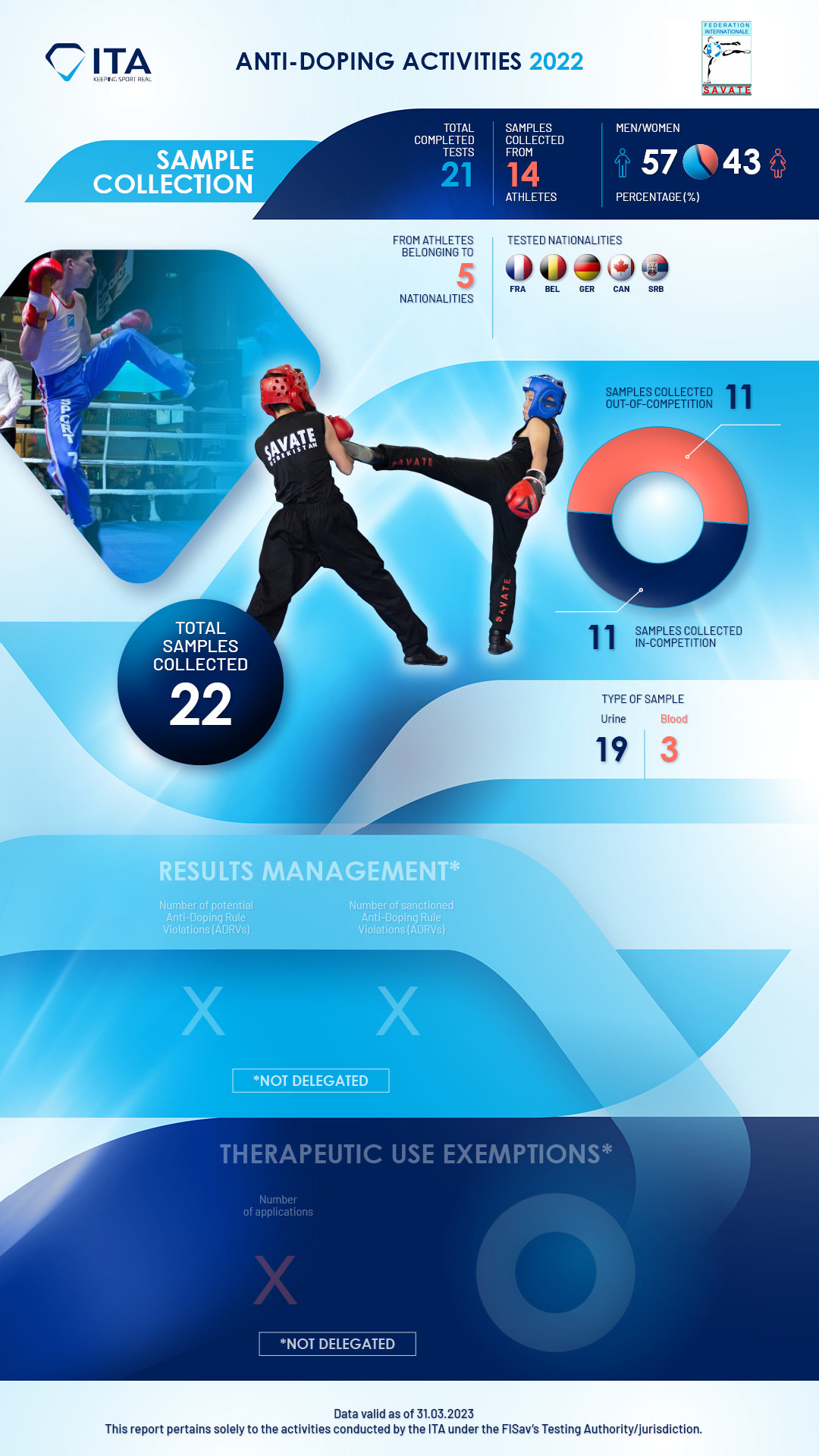 Activités antidopage de la FISav en 2022